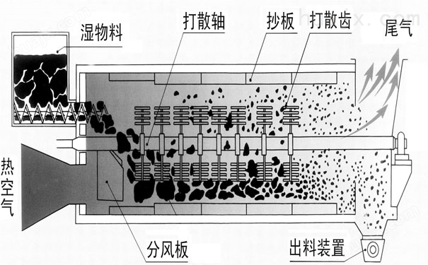 煤泥烘干机结构图